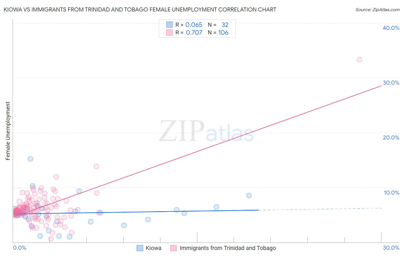 Kiowa vs Immigrants from Trinidad and Tobago Female Unemployment