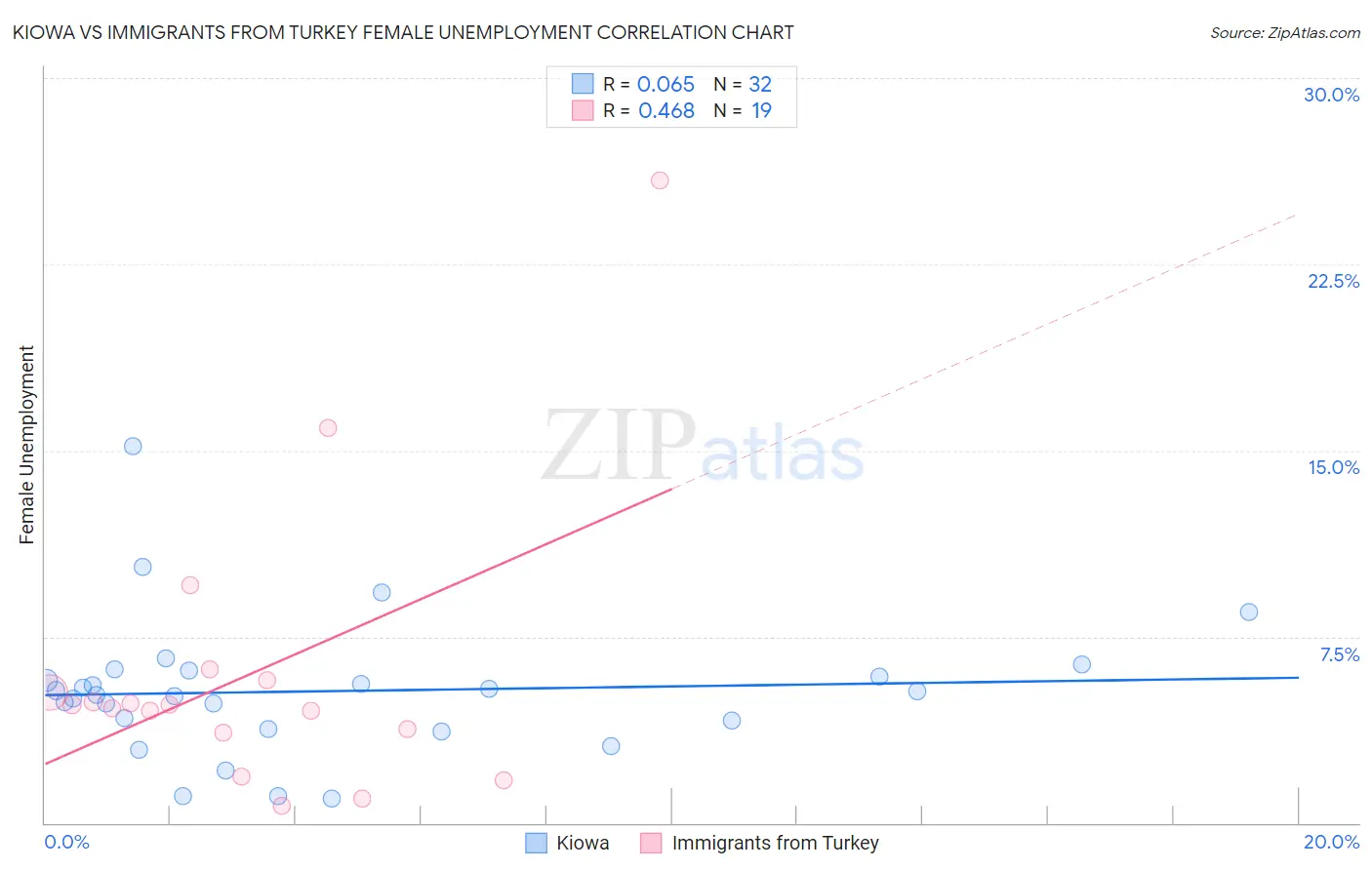 Kiowa vs Immigrants from Turkey Female Unemployment