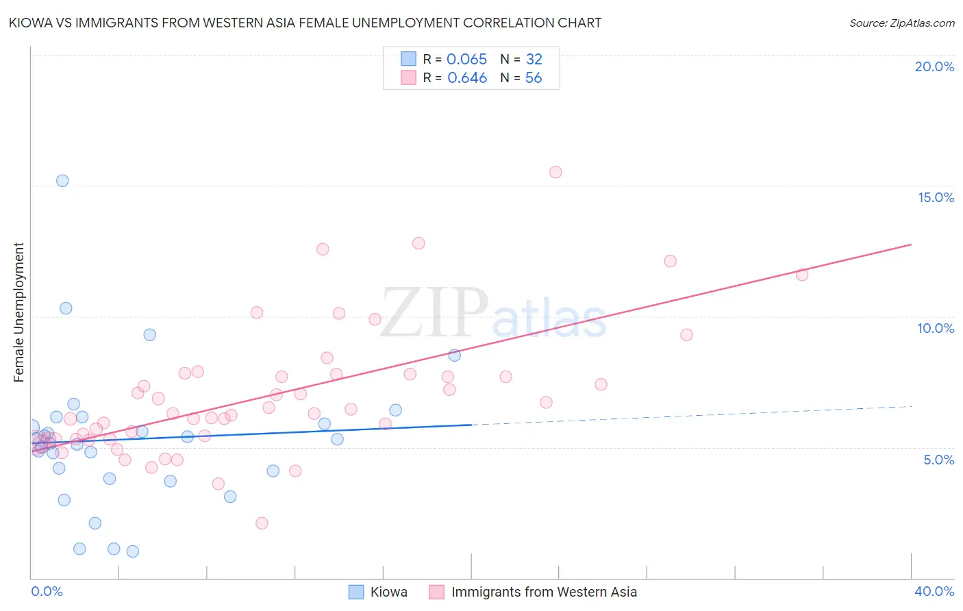 Kiowa vs Immigrants from Western Asia Female Unemployment