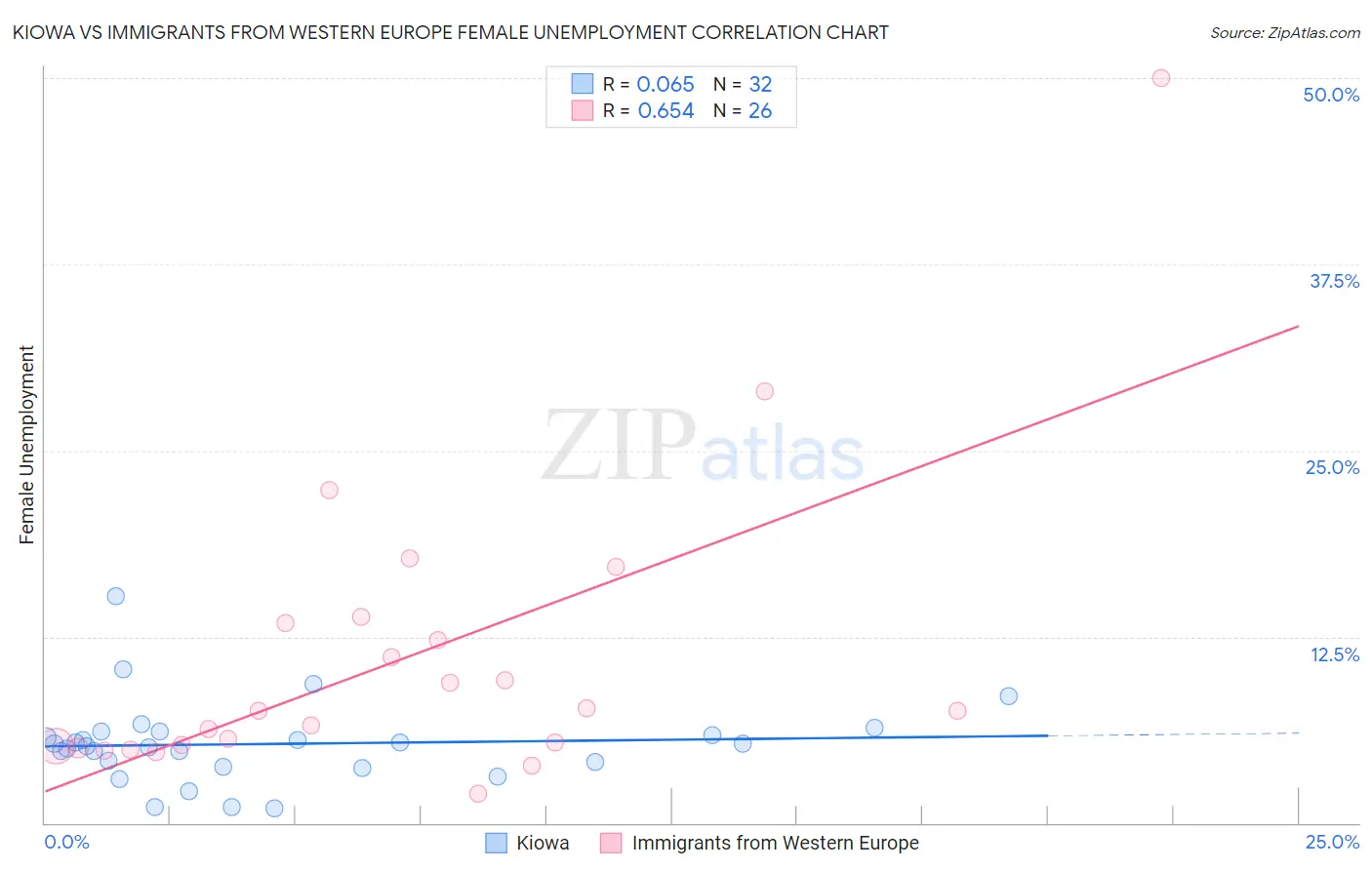 Kiowa vs Immigrants from Western Europe Female Unemployment