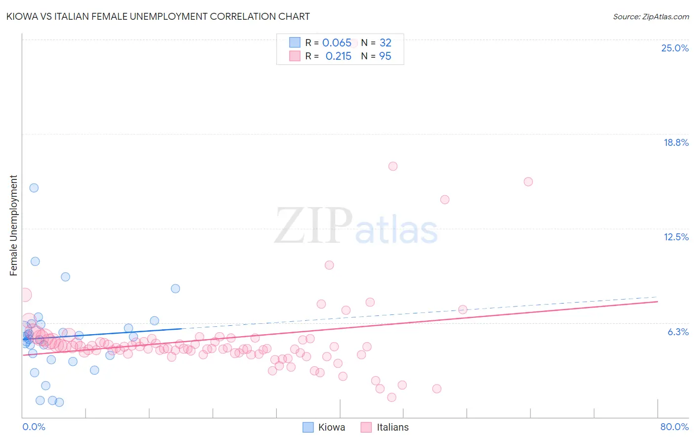 Kiowa vs Italian Female Unemployment