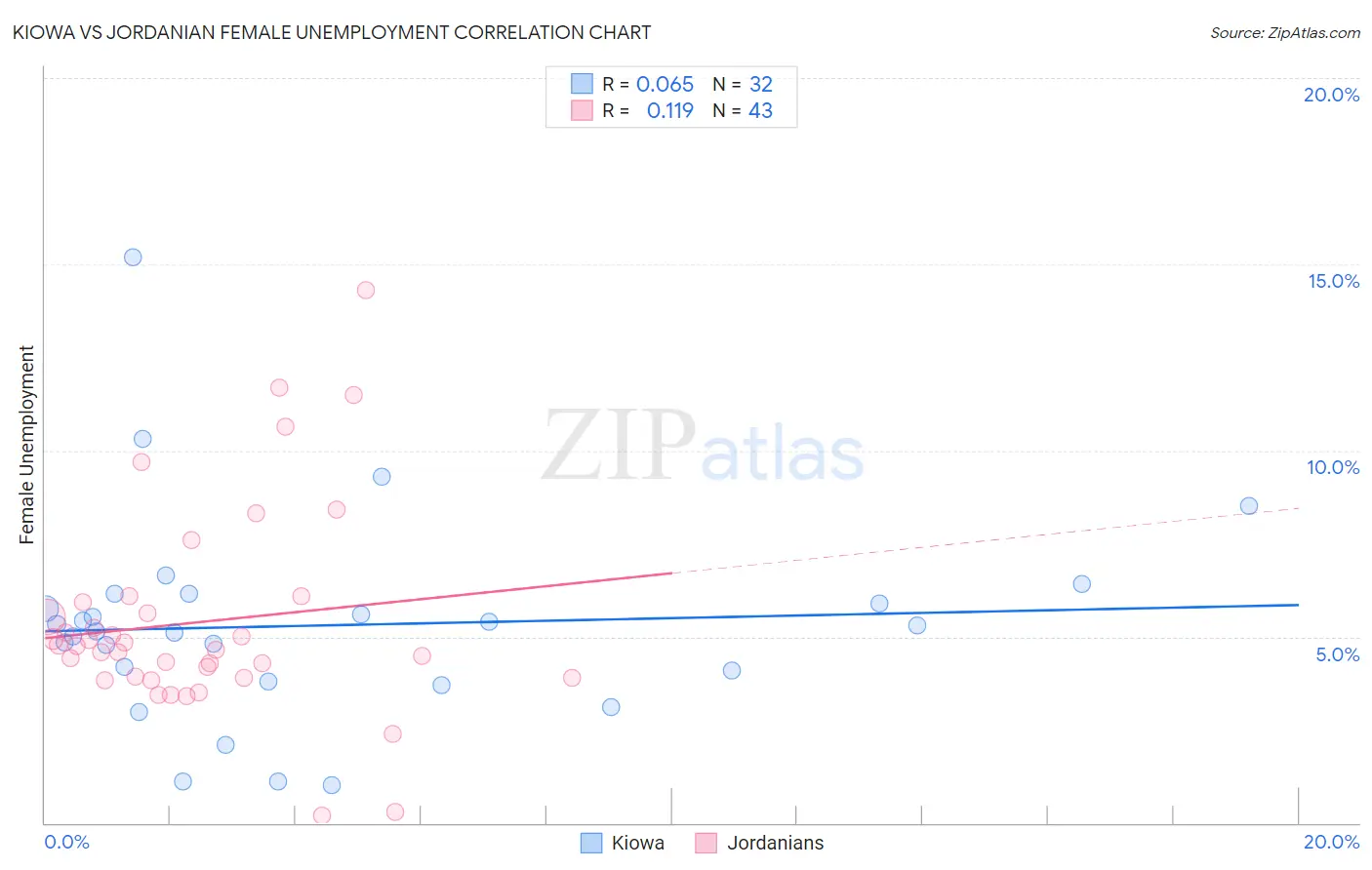 Kiowa vs Jordanian Female Unemployment