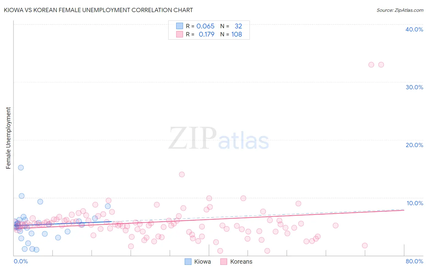 Kiowa vs Korean Female Unemployment