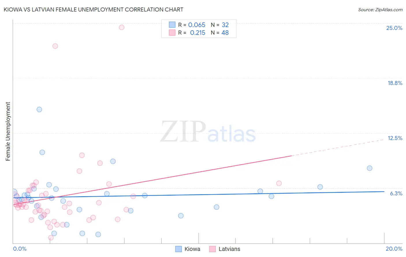 Kiowa vs Latvian Female Unemployment