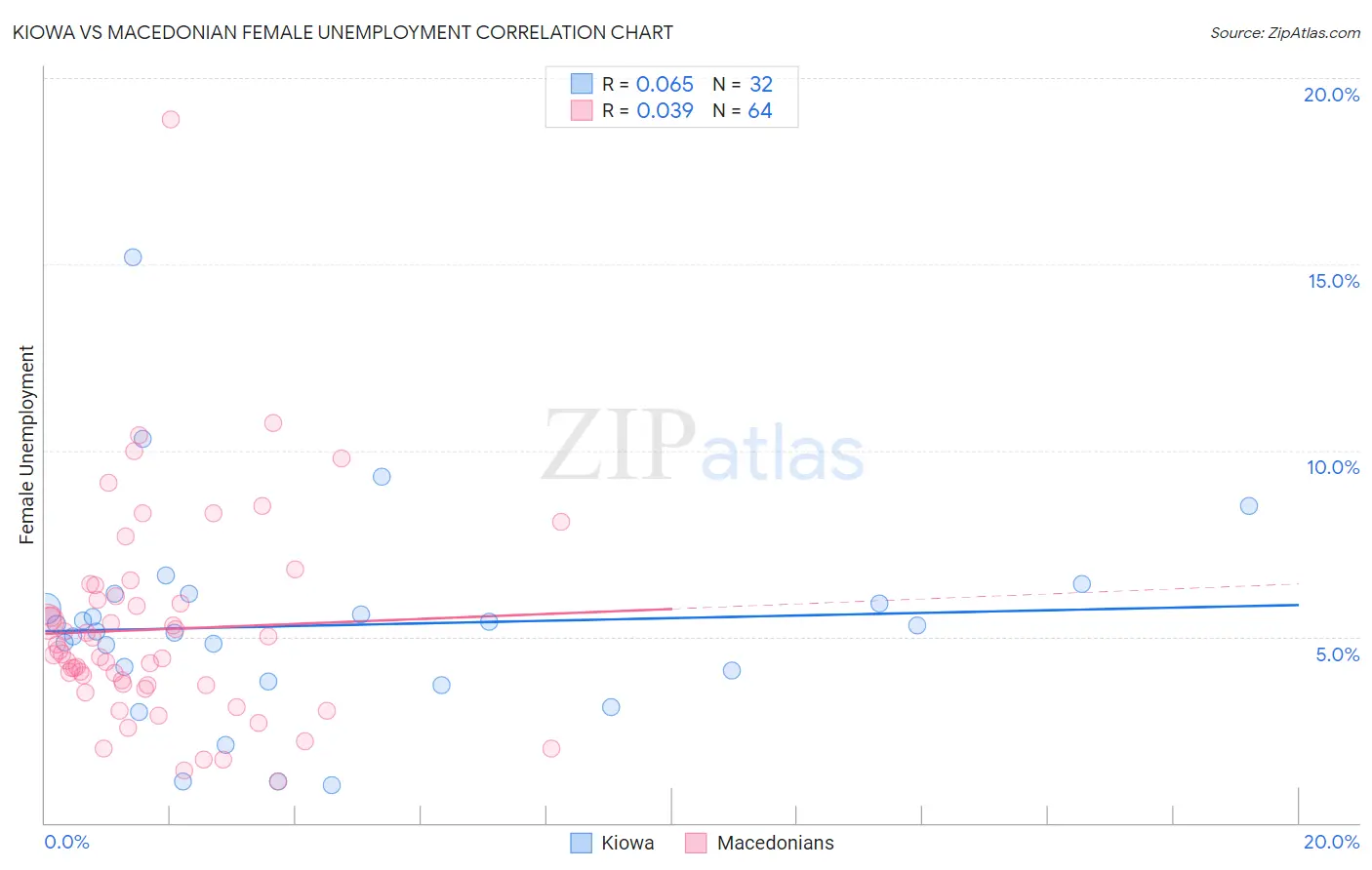 Kiowa vs Macedonian Female Unemployment