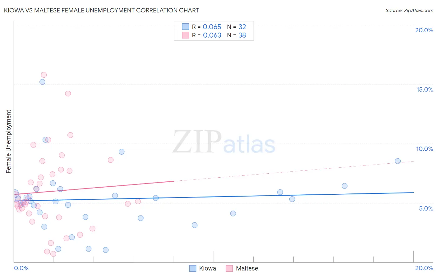 Kiowa vs Maltese Female Unemployment