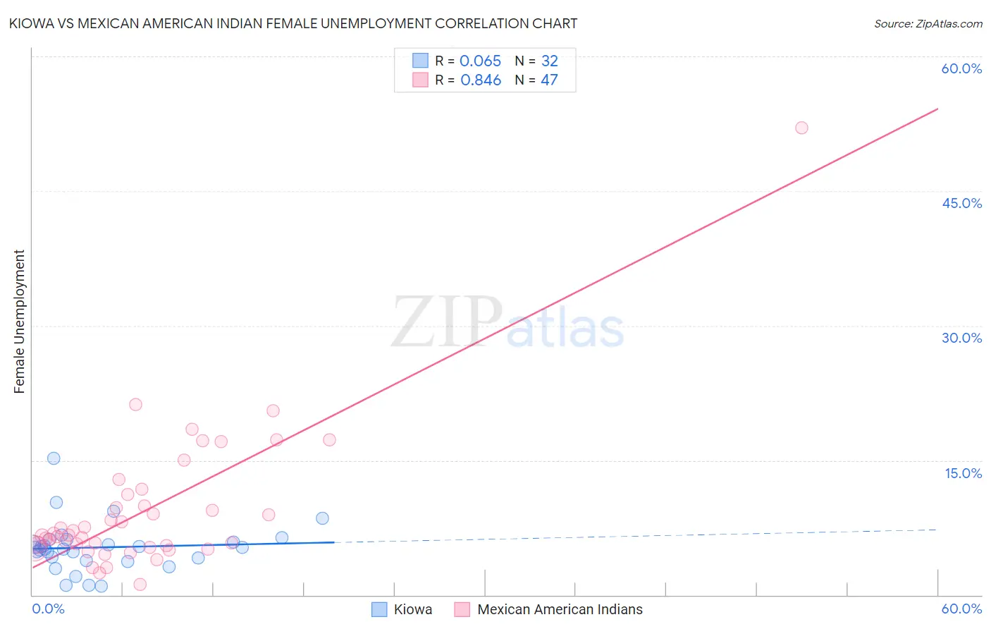 Kiowa vs Mexican American Indian Female Unemployment
