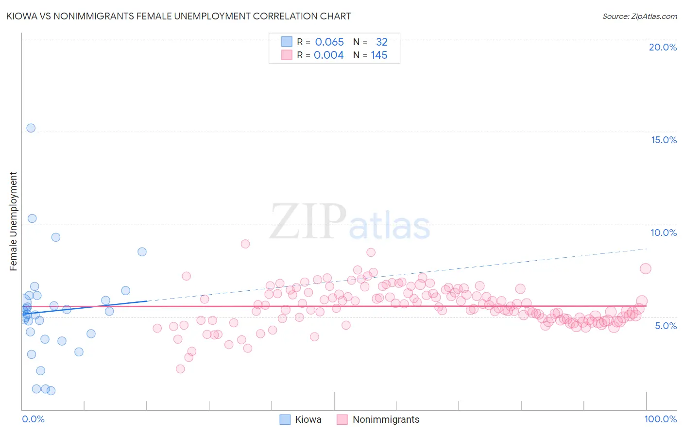 Kiowa vs Nonimmigrants Female Unemployment