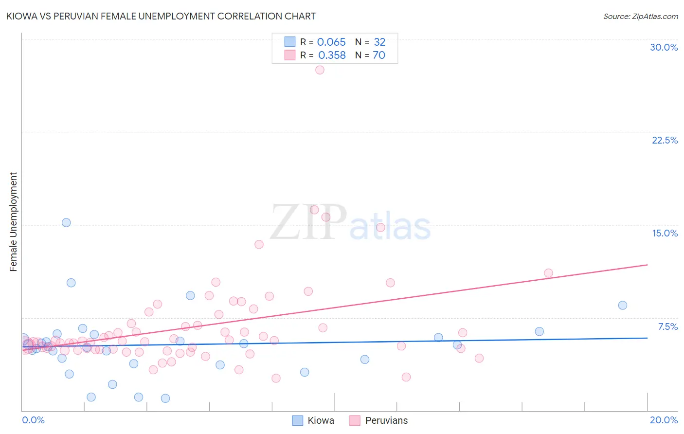 Kiowa vs Peruvian Female Unemployment