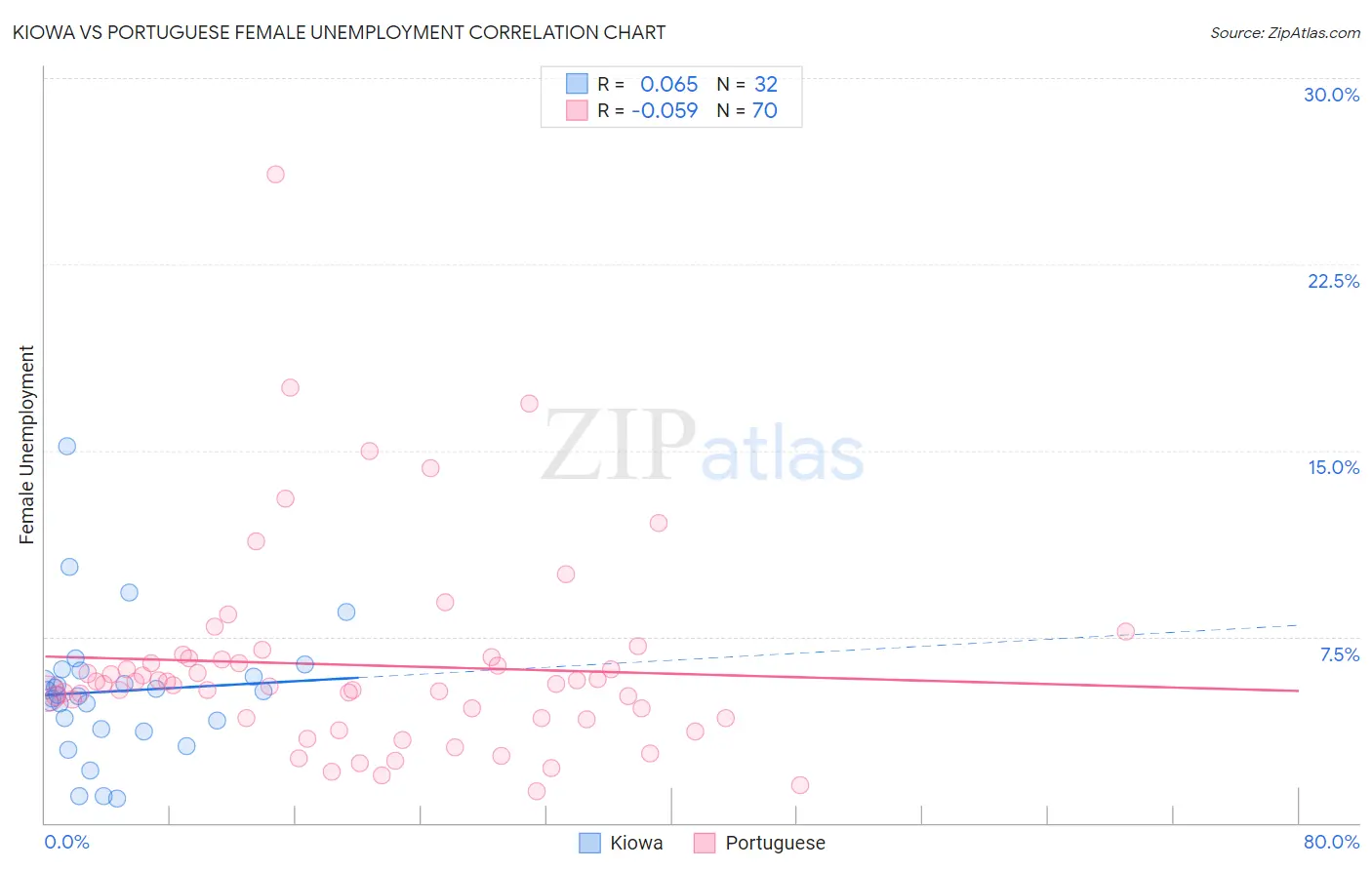 Kiowa vs Portuguese Female Unemployment