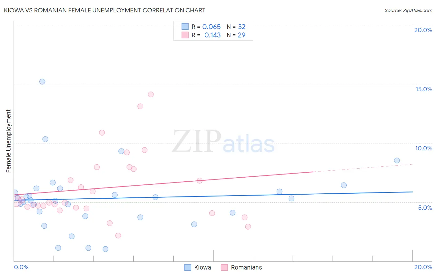 Kiowa vs Romanian Female Unemployment