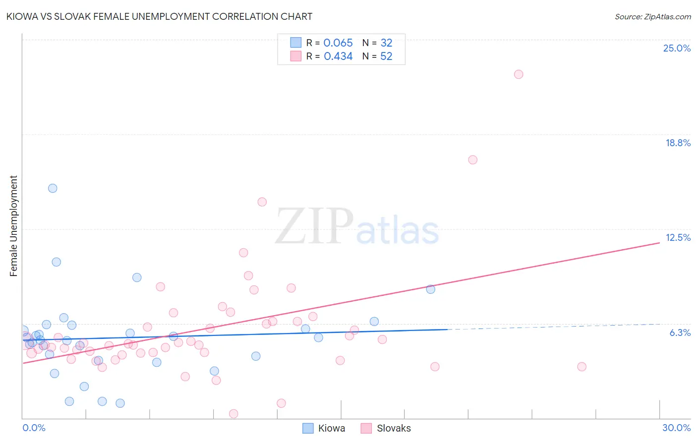 Kiowa vs Slovak Female Unemployment