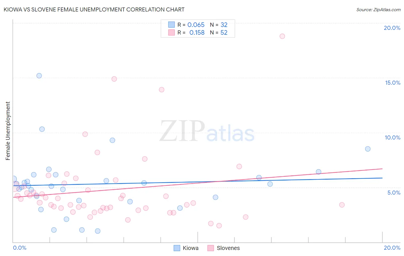 Kiowa vs Slovene Female Unemployment