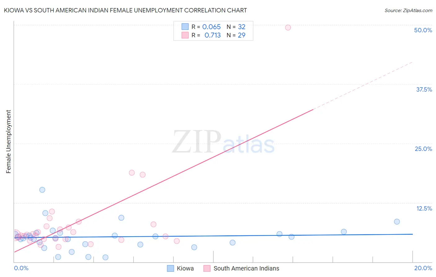 Kiowa vs South American Indian Female Unemployment
