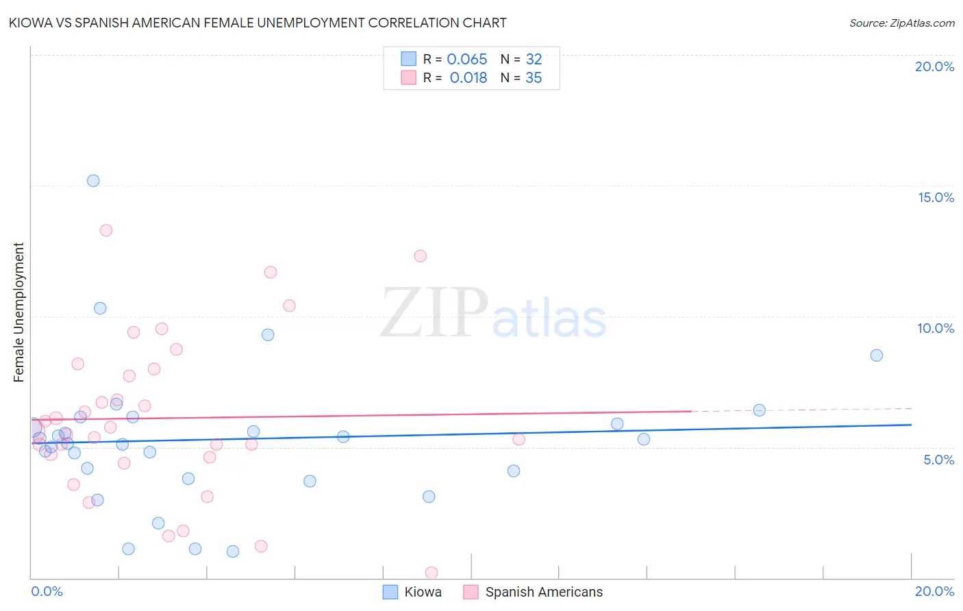 Kiowa vs Spanish American Female Unemployment
