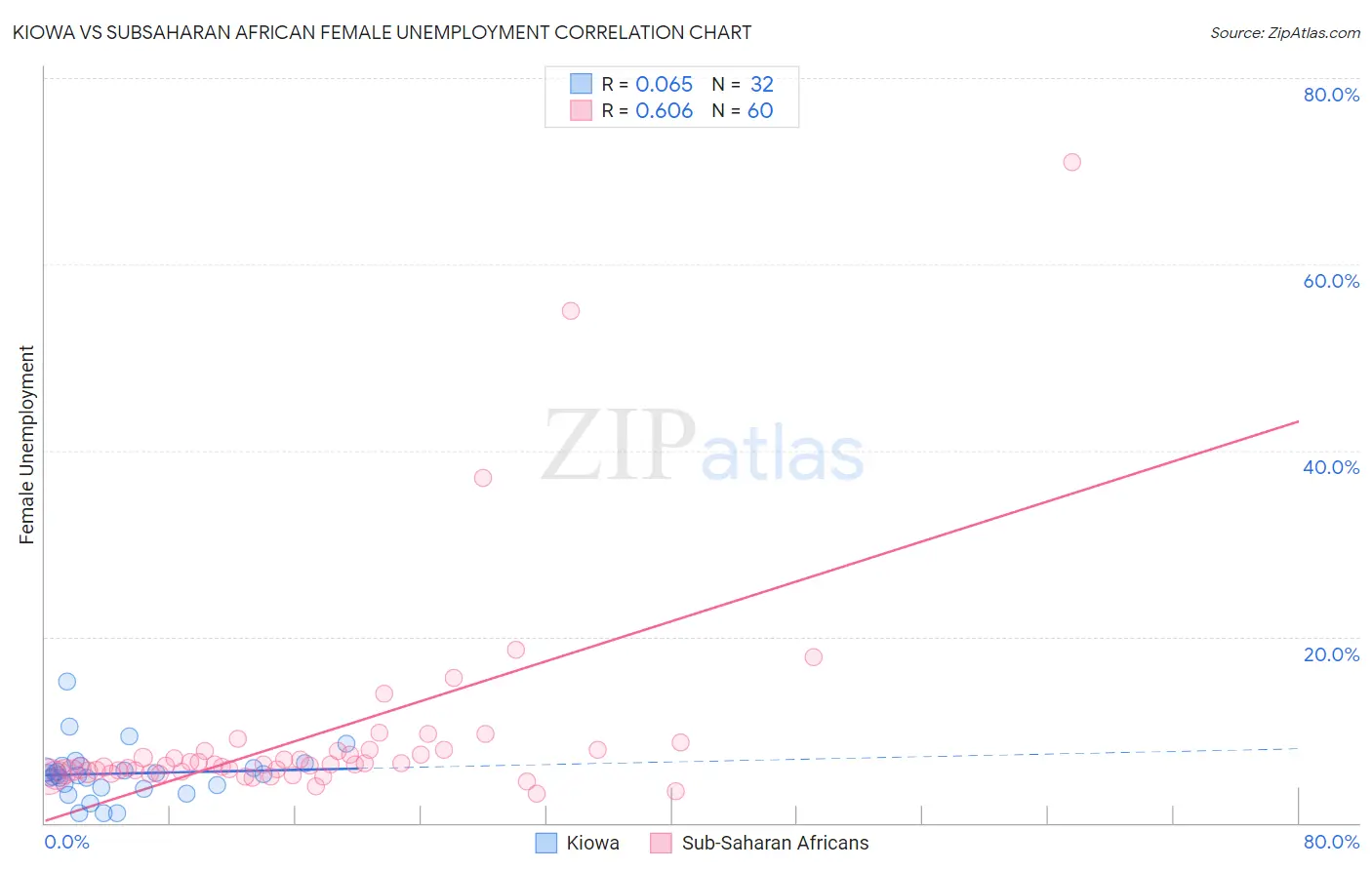 Kiowa vs Subsaharan African Female Unemployment