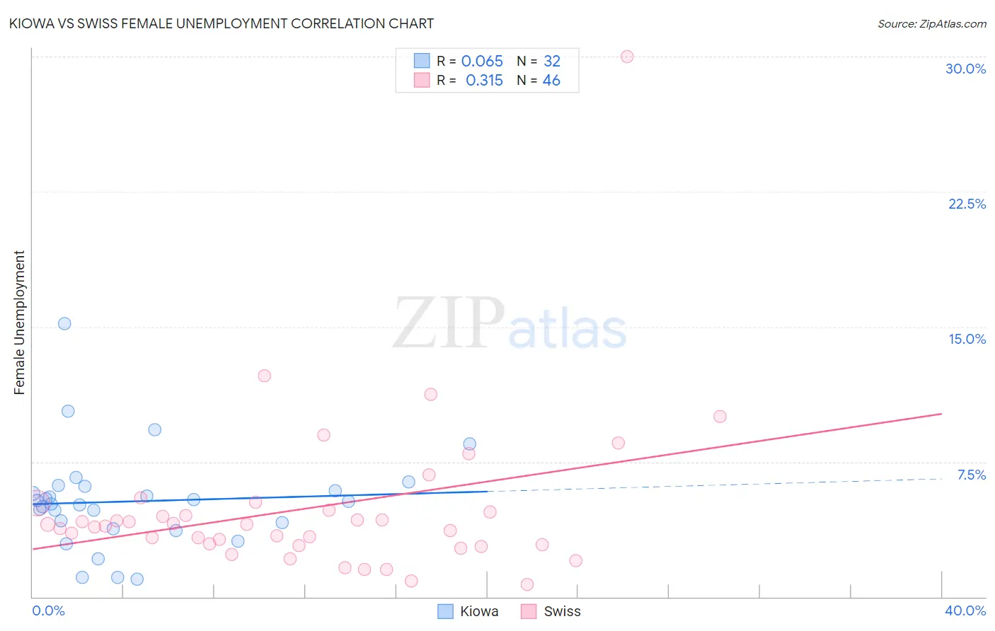 Kiowa vs Swiss Female Unemployment