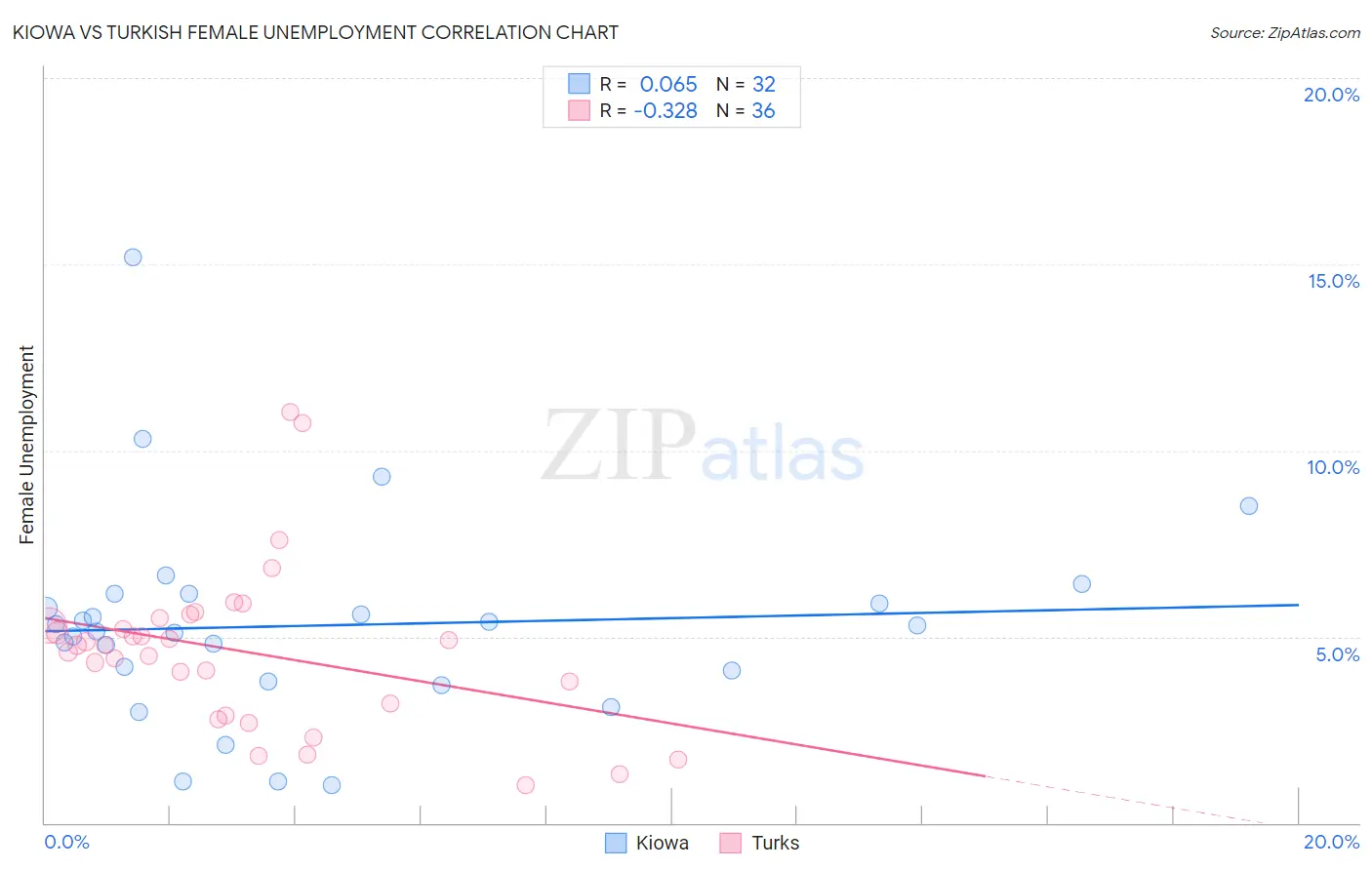 Kiowa vs Turkish Female Unemployment