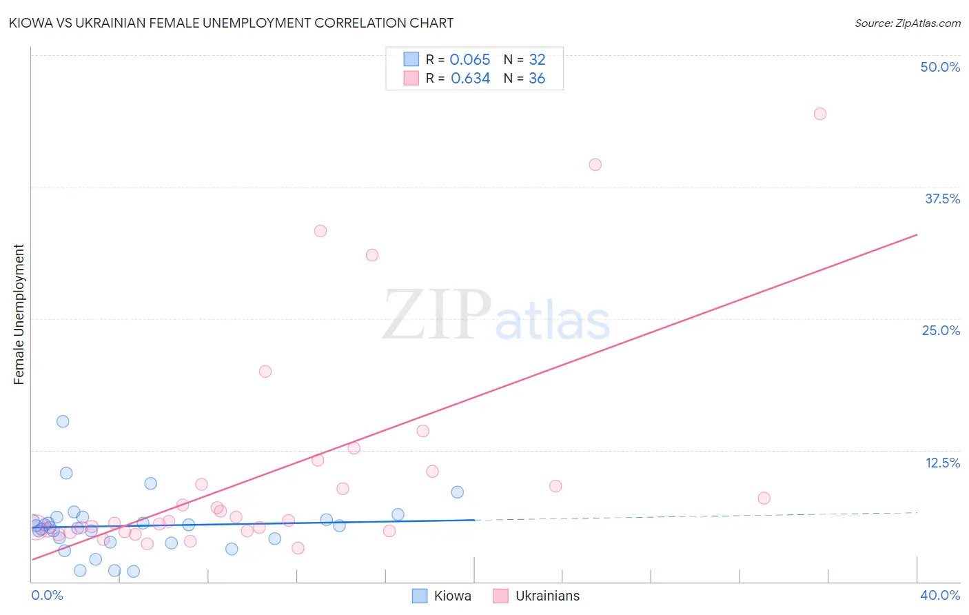 Kiowa vs Ukrainian Female Unemployment