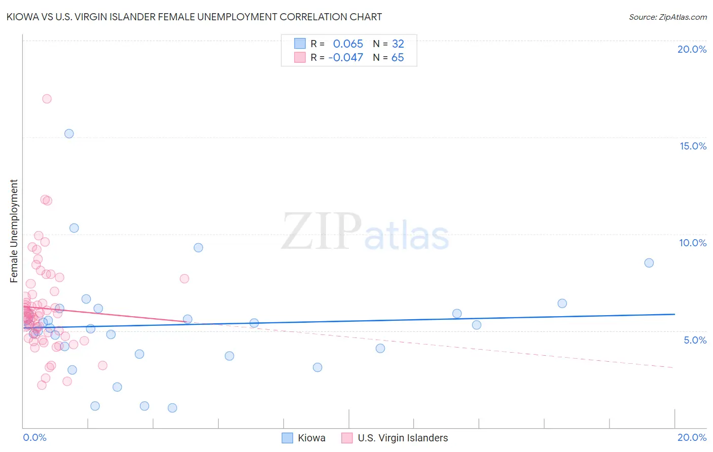 Kiowa vs U.S. Virgin Islander Female Unemployment