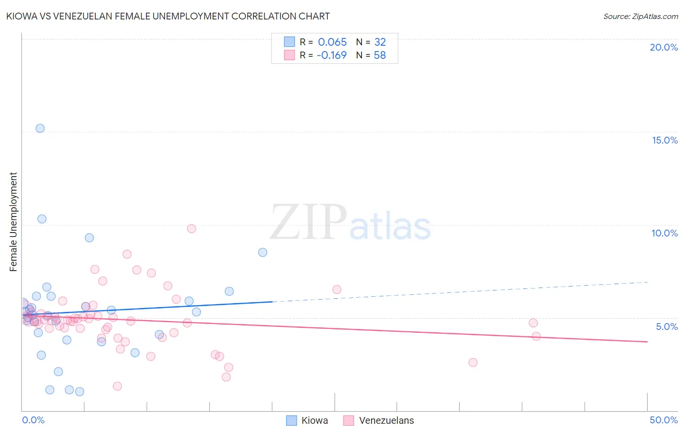 Kiowa vs Venezuelan Female Unemployment