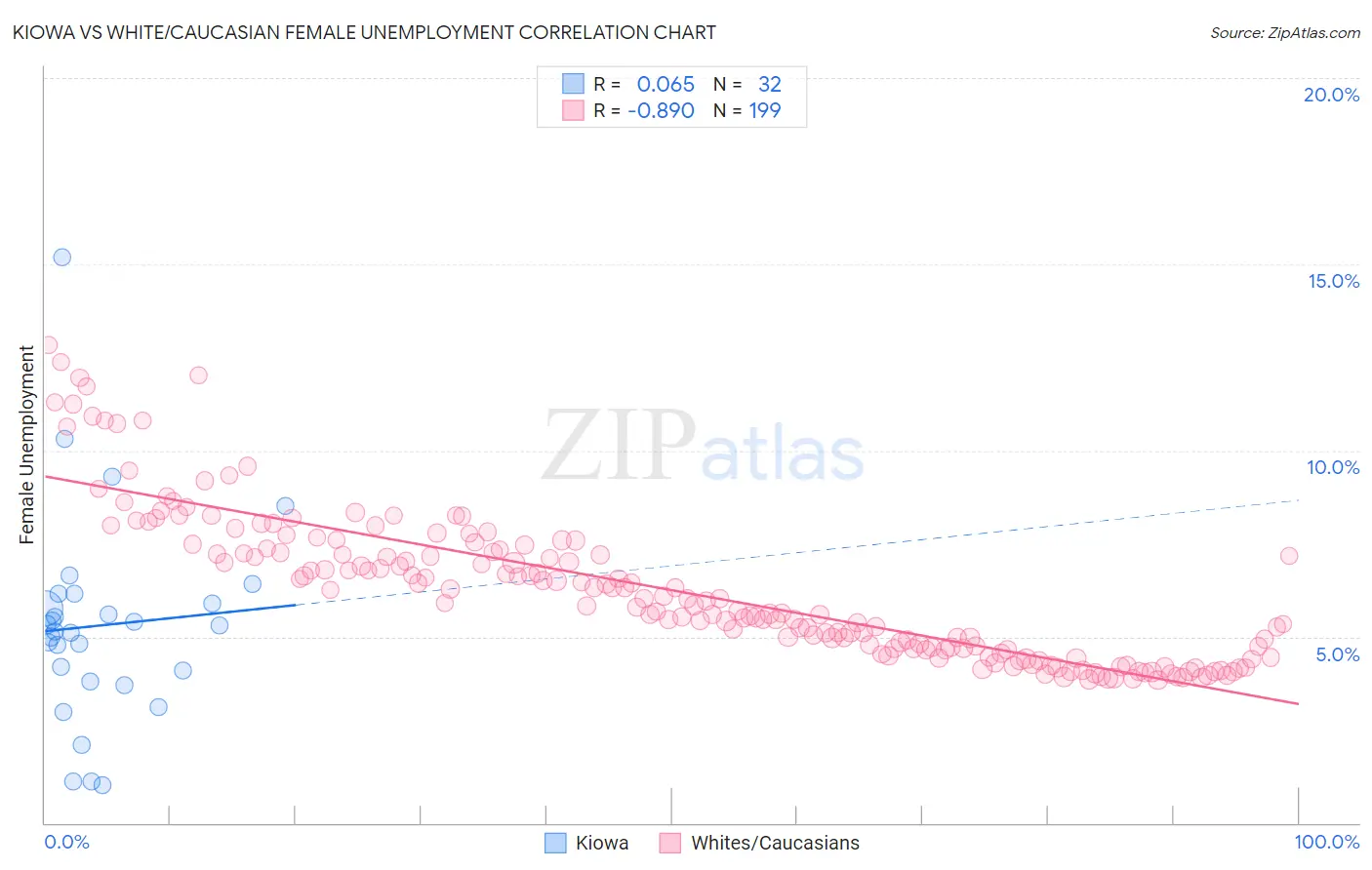 Kiowa vs White/Caucasian Female Unemployment