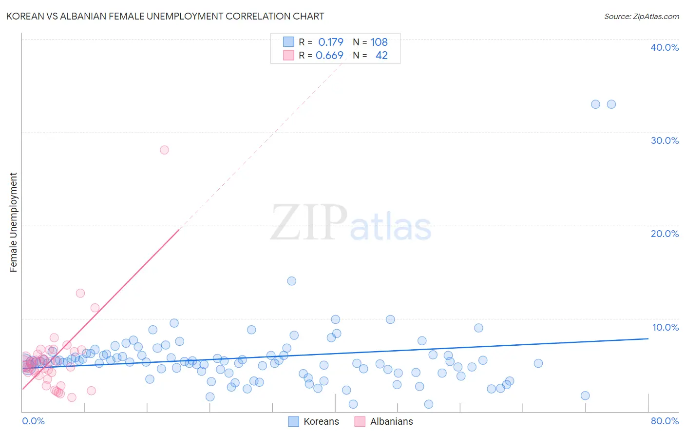 Korean vs Albanian Female Unemployment