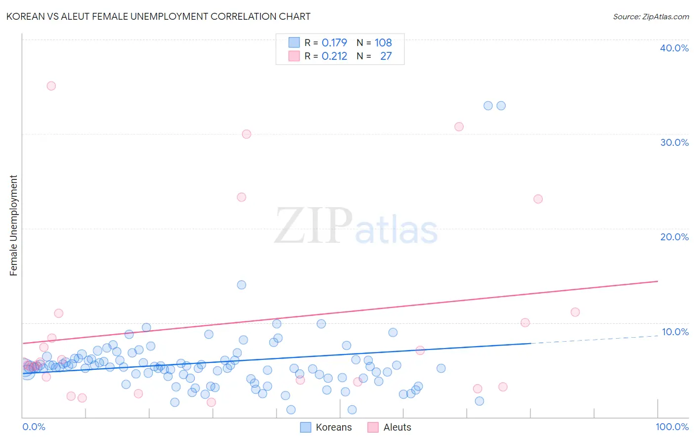 Korean vs Aleut Female Unemployment