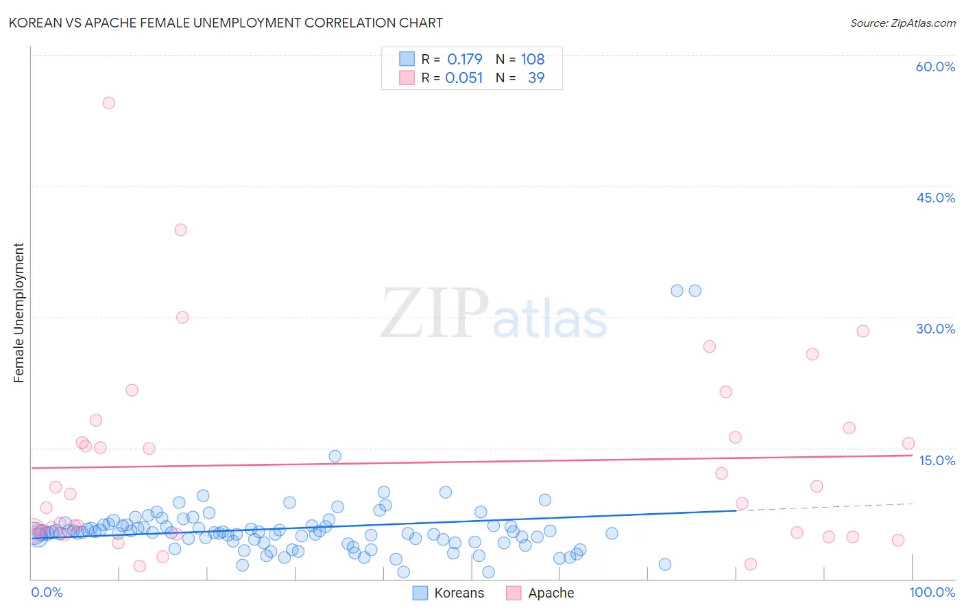 Korean vs Apache Female Unemployment
