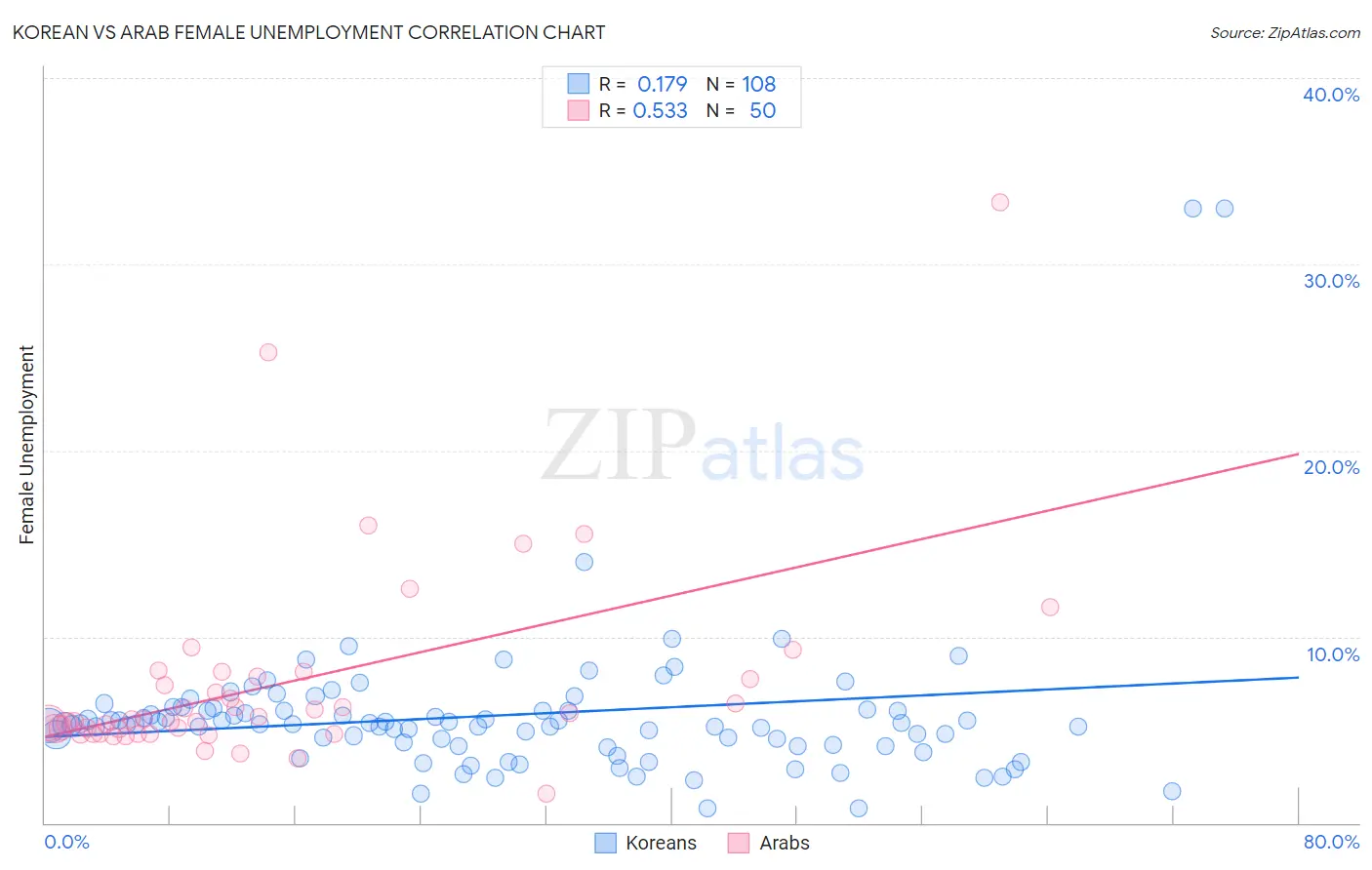 Korean vs Arab Female Unemployment