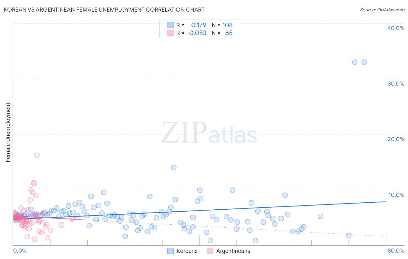 Korean vs Argentinean Female Unemployment