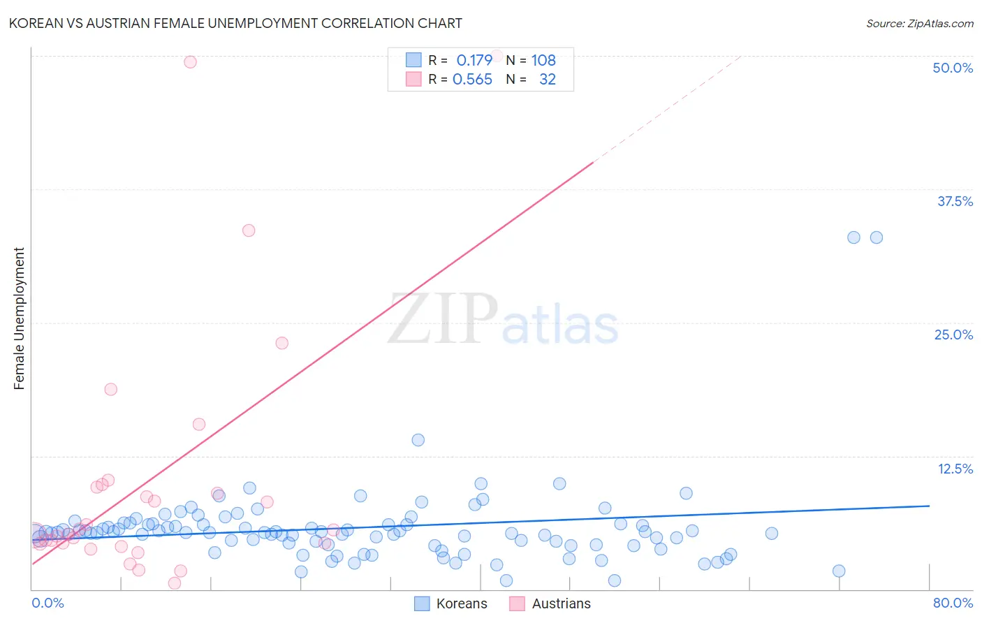 Korean vs Austrian Female Unemployment