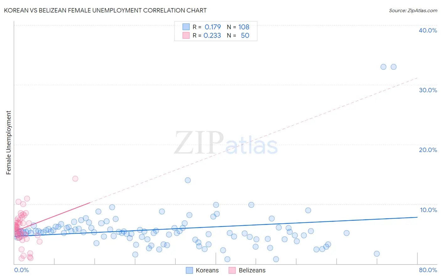 Korean vs Belizean Female Unemployment