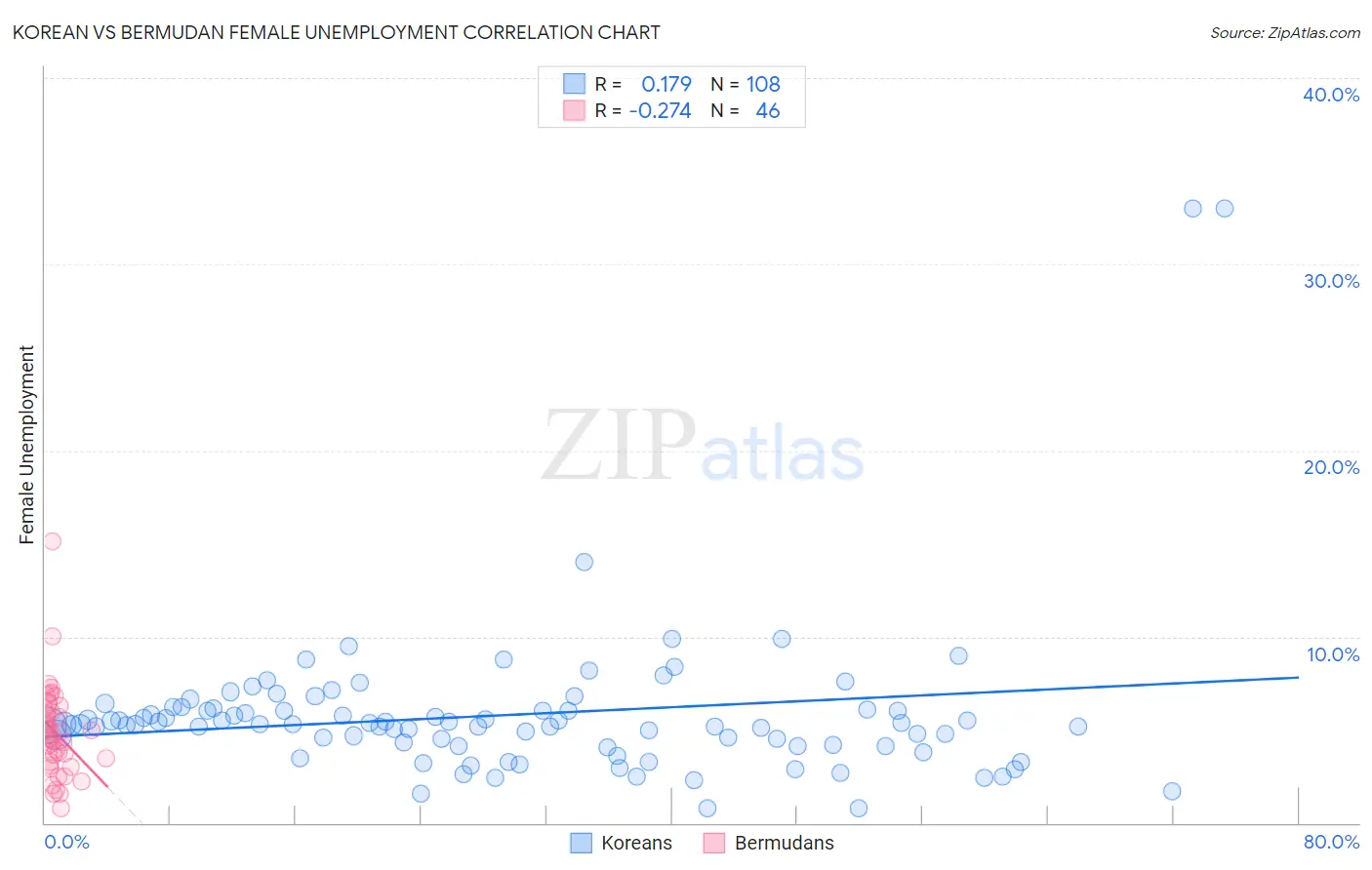 Korean vs Bermudan Female Unemployment