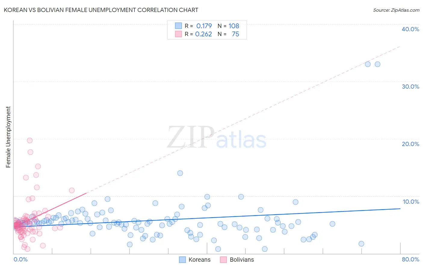 Korean vs Bolivian Female Unemployment