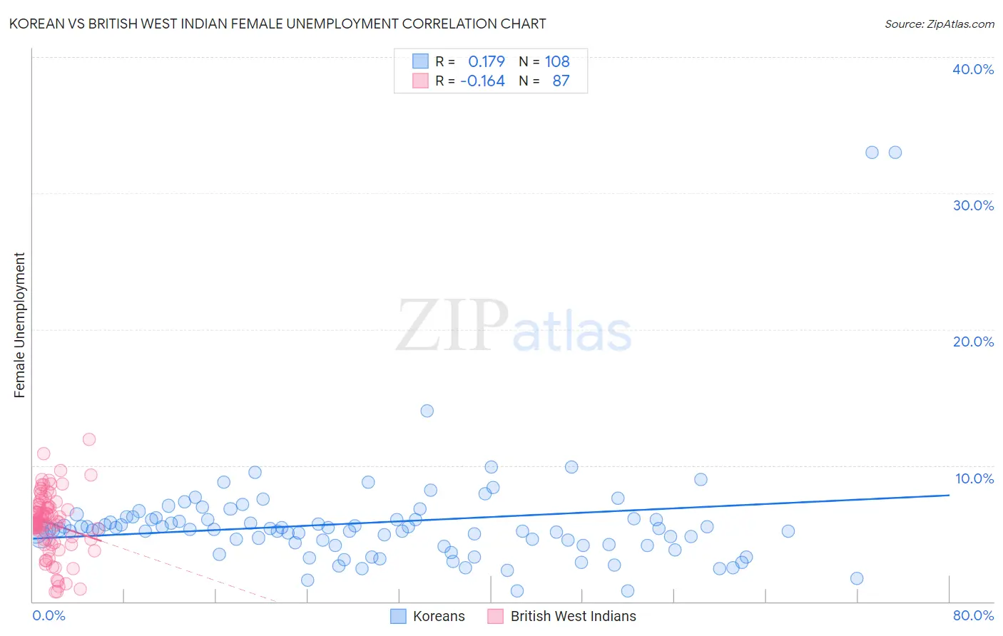 Korean vs British West Indian Female Unemployment