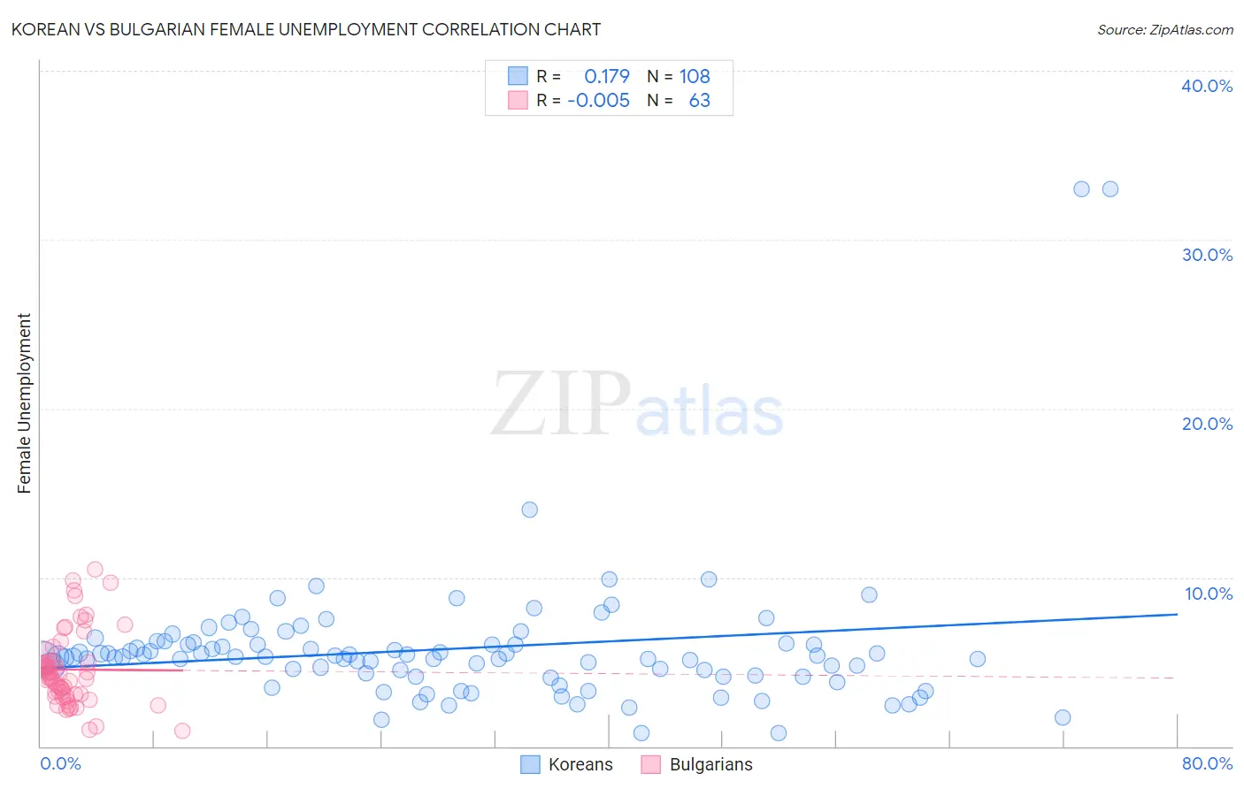 Korean vs Bulgarian Female Unemployment