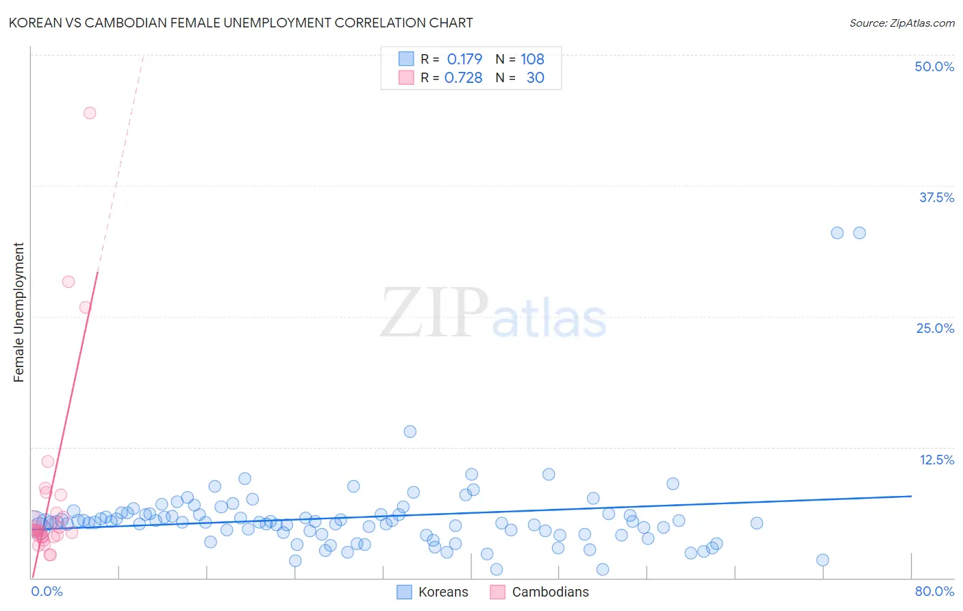 Korean vs Cambodian Female Unemployment