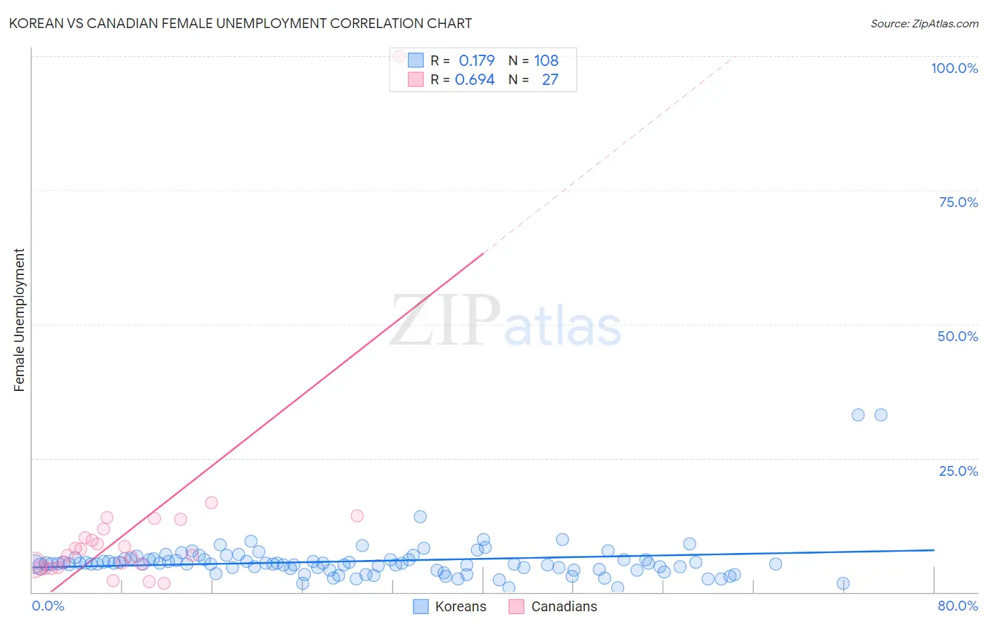 Korean vs Canadian Female Unemployment