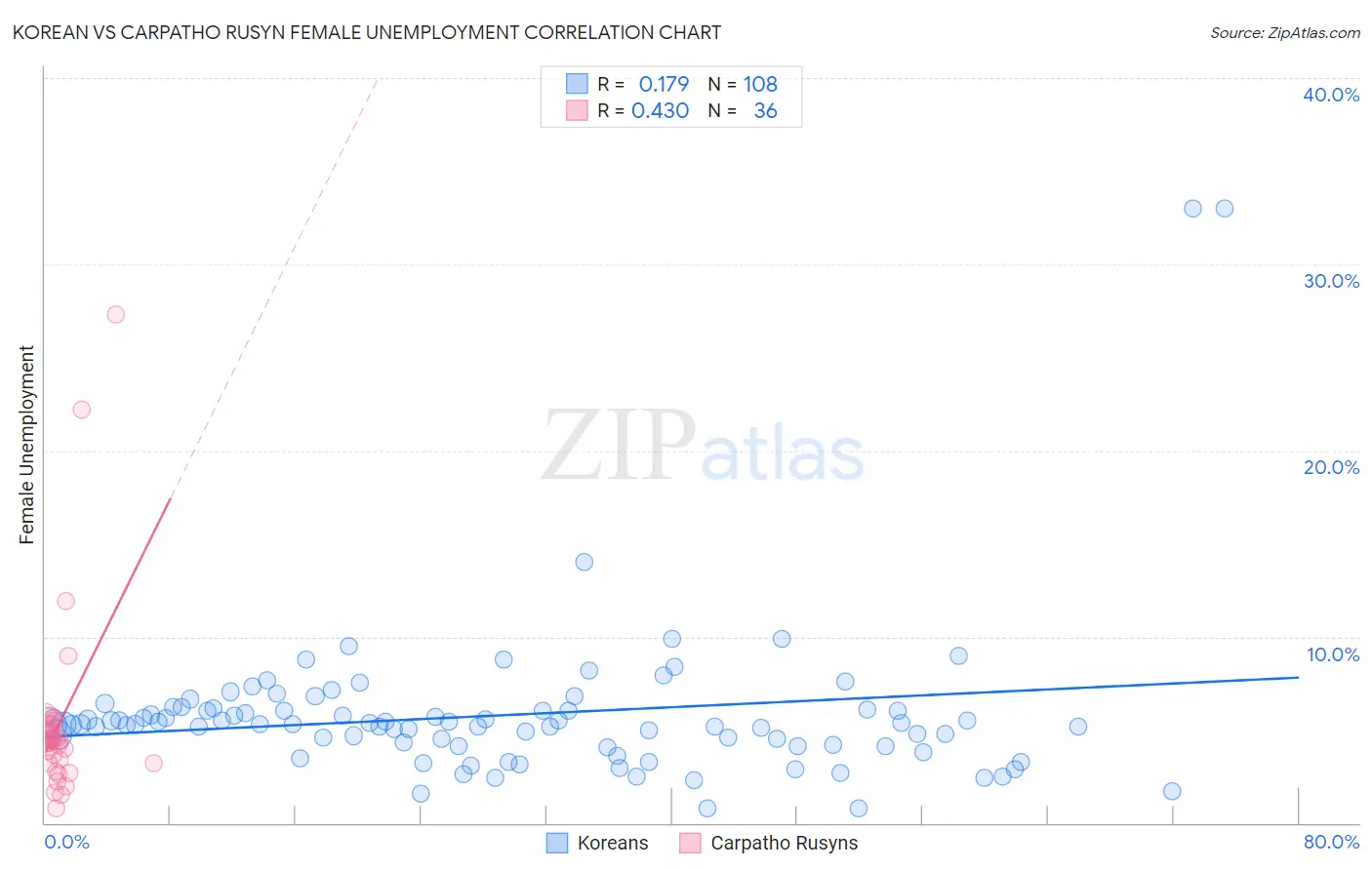 Korean vs Carpatho Rusyn Female Unemployment