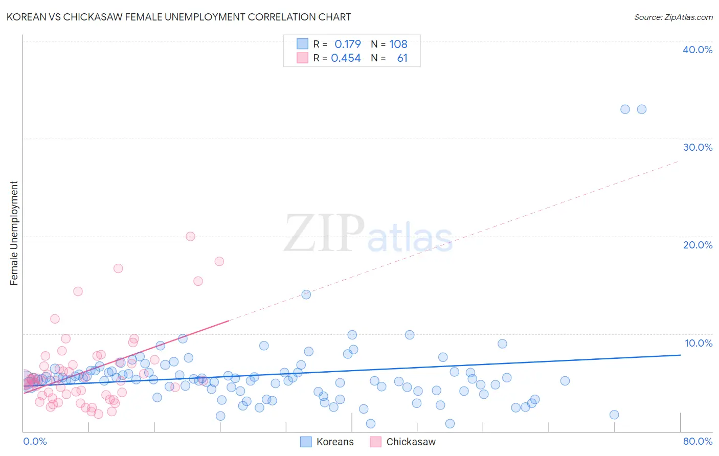 Korean vs Chickasaw Female Unemployment