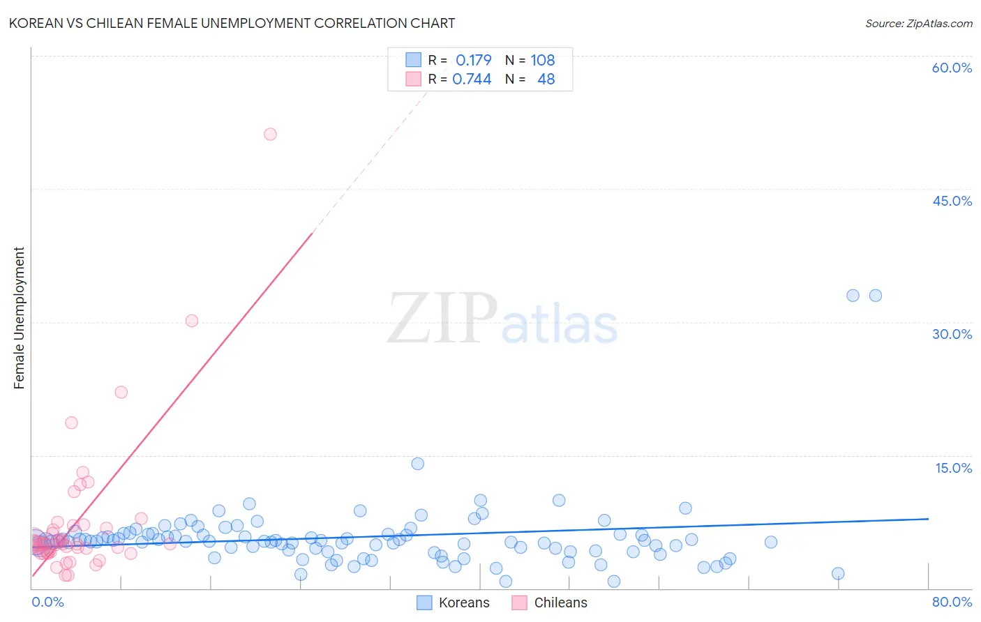 Korean vs Chilean Female Unemployment