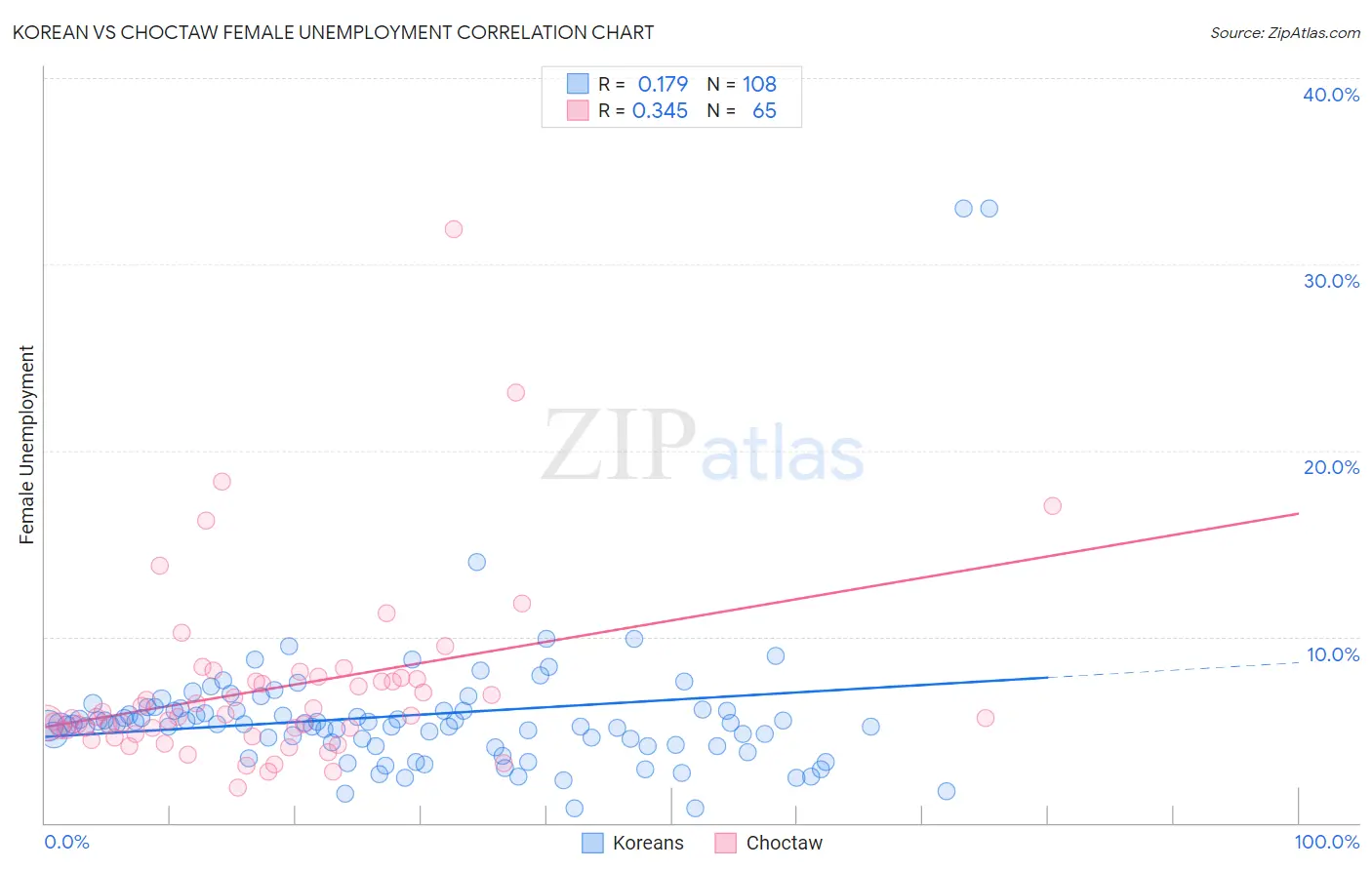 Korean vs Choctaw Female Unemployment