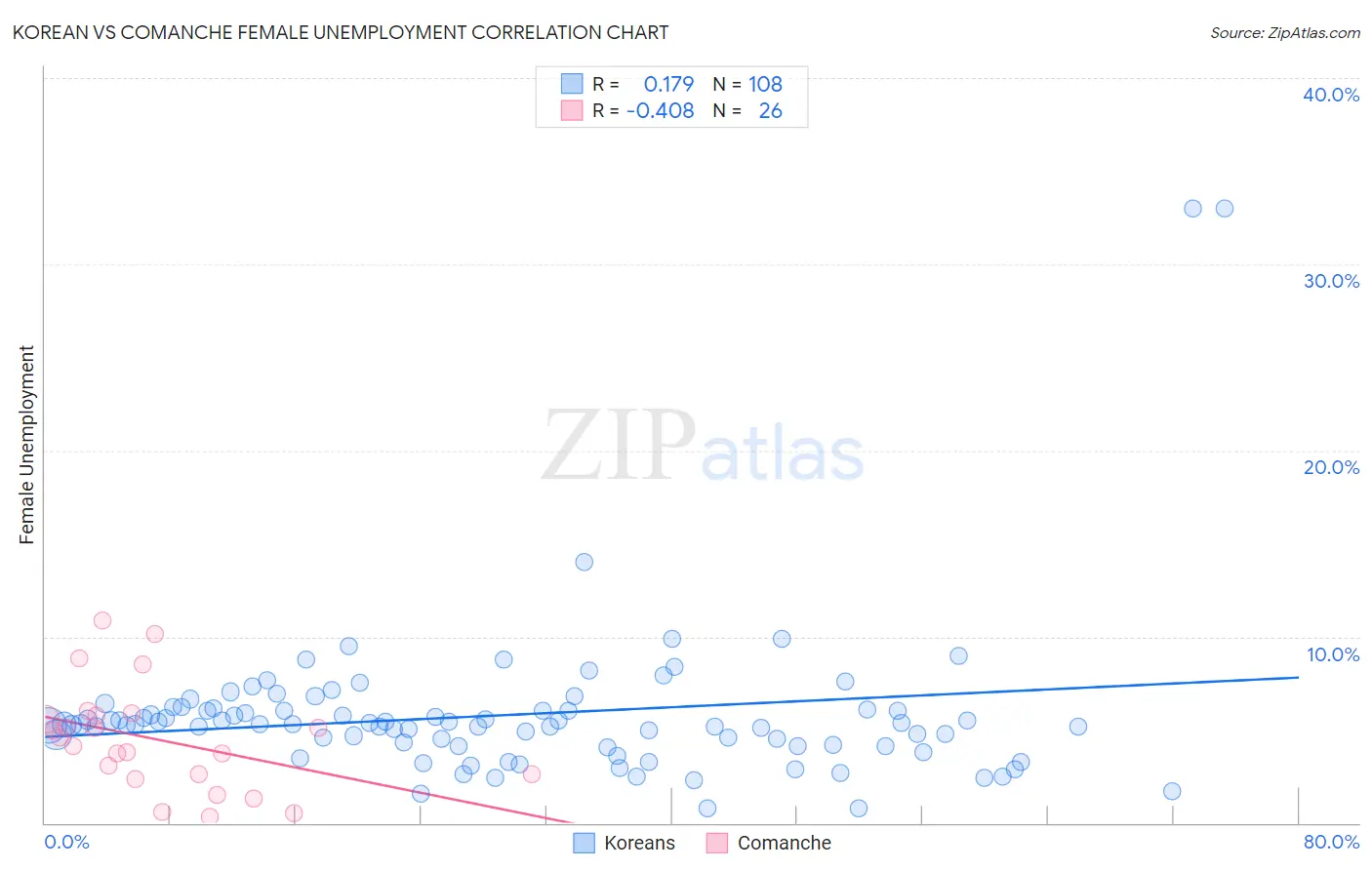 Korean vs Comanche Female Unemployment