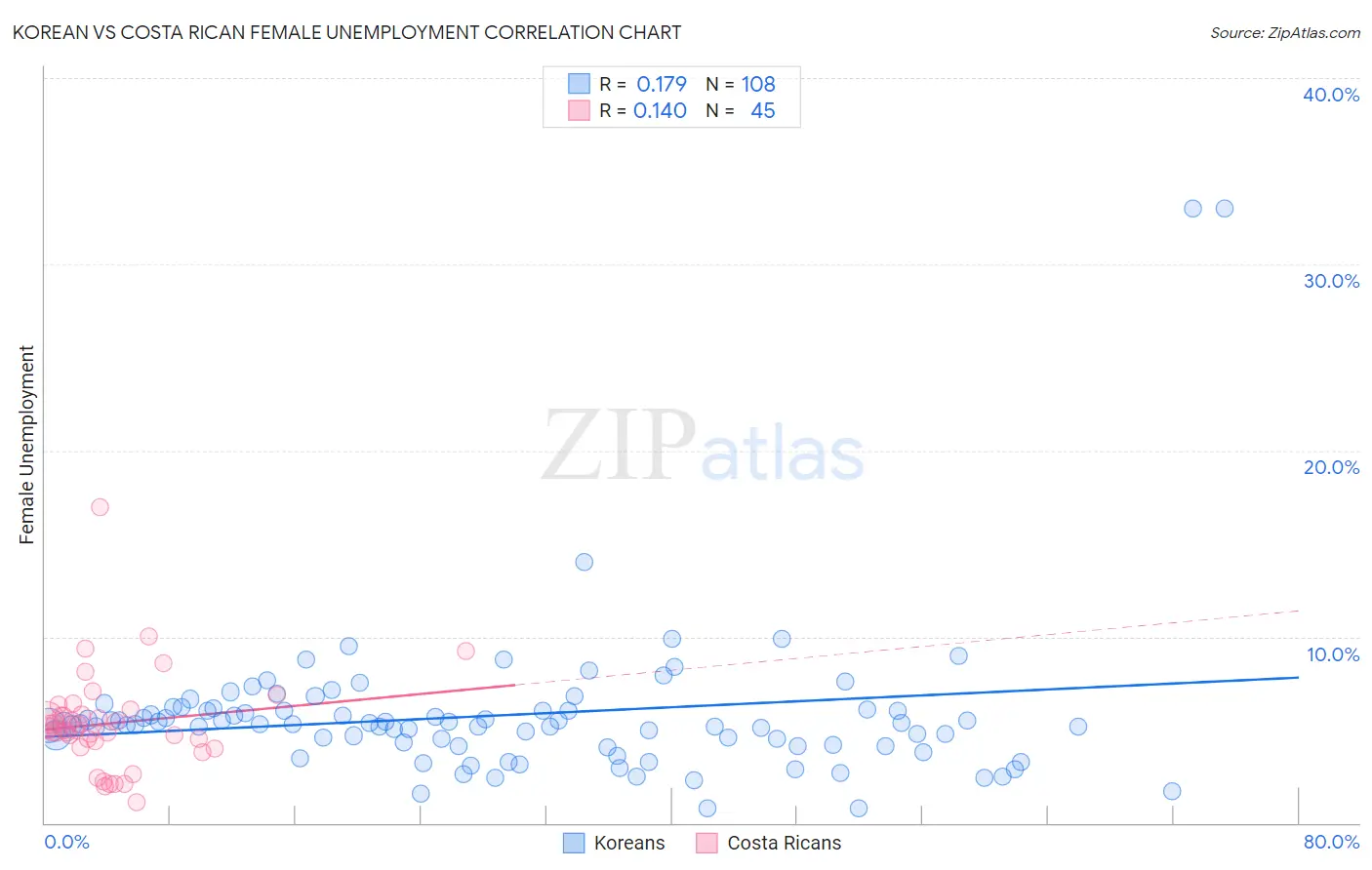 Korean vs Costa Rican Female Unemployment