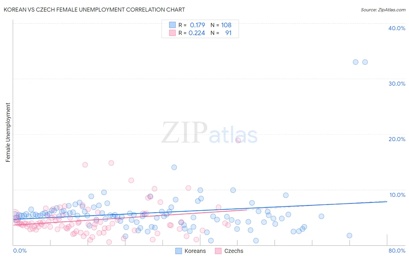 Korean vs Czech Female Unemployment