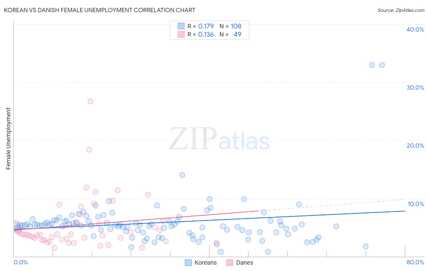 Korean vs Danish Female Unemployment