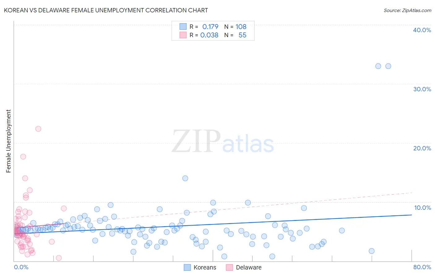 Korean vs Delaware Female Unemployment