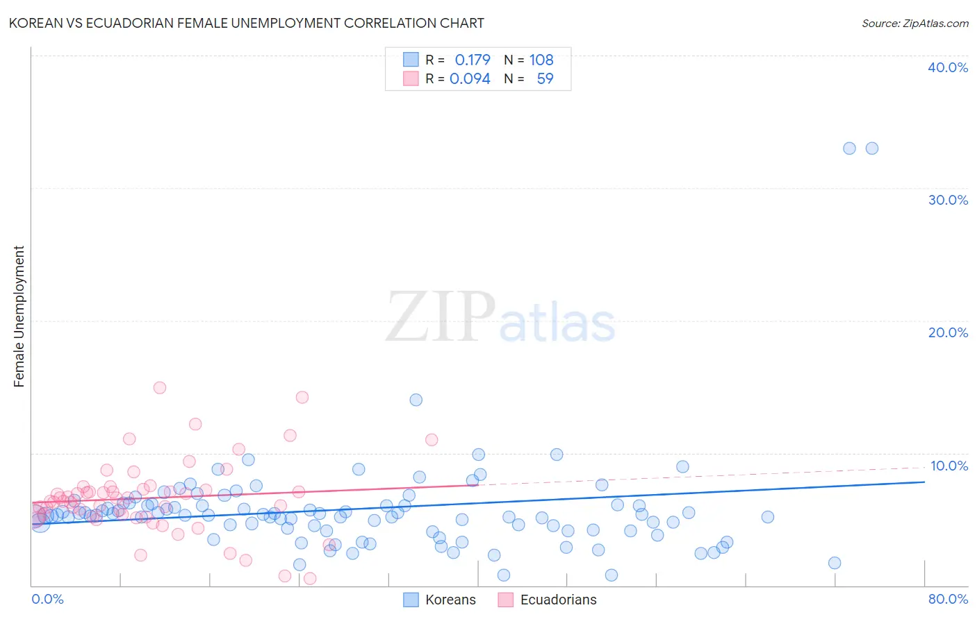 Korean vs Ecuadorian Female Unemployment
