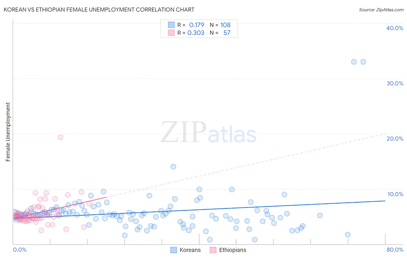 Korean vs Ethiopian Female Unemployment